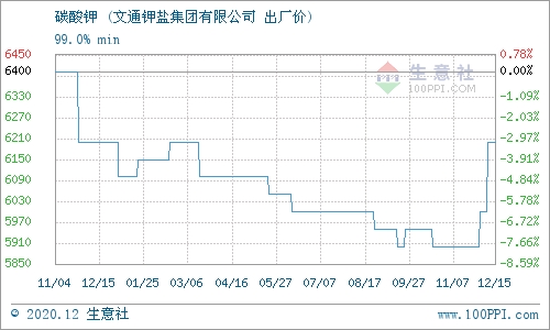 化肥价格行情最新动态分析