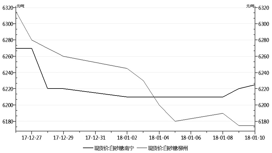 全国白糖现货最新价格动态分析