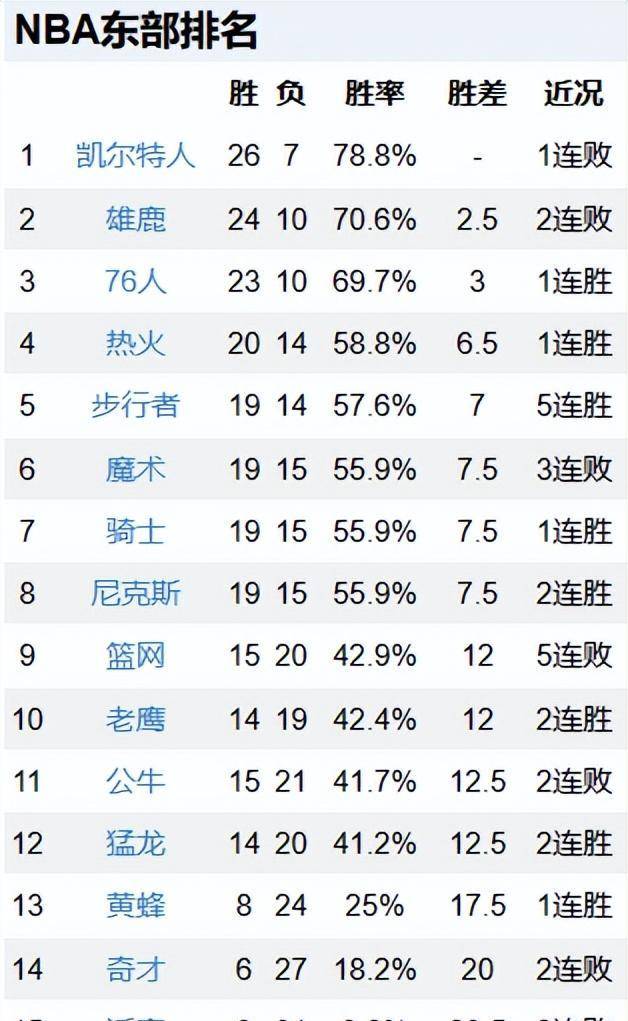 NBA最新球队排名，群雄逐鹿，谁领风骚？